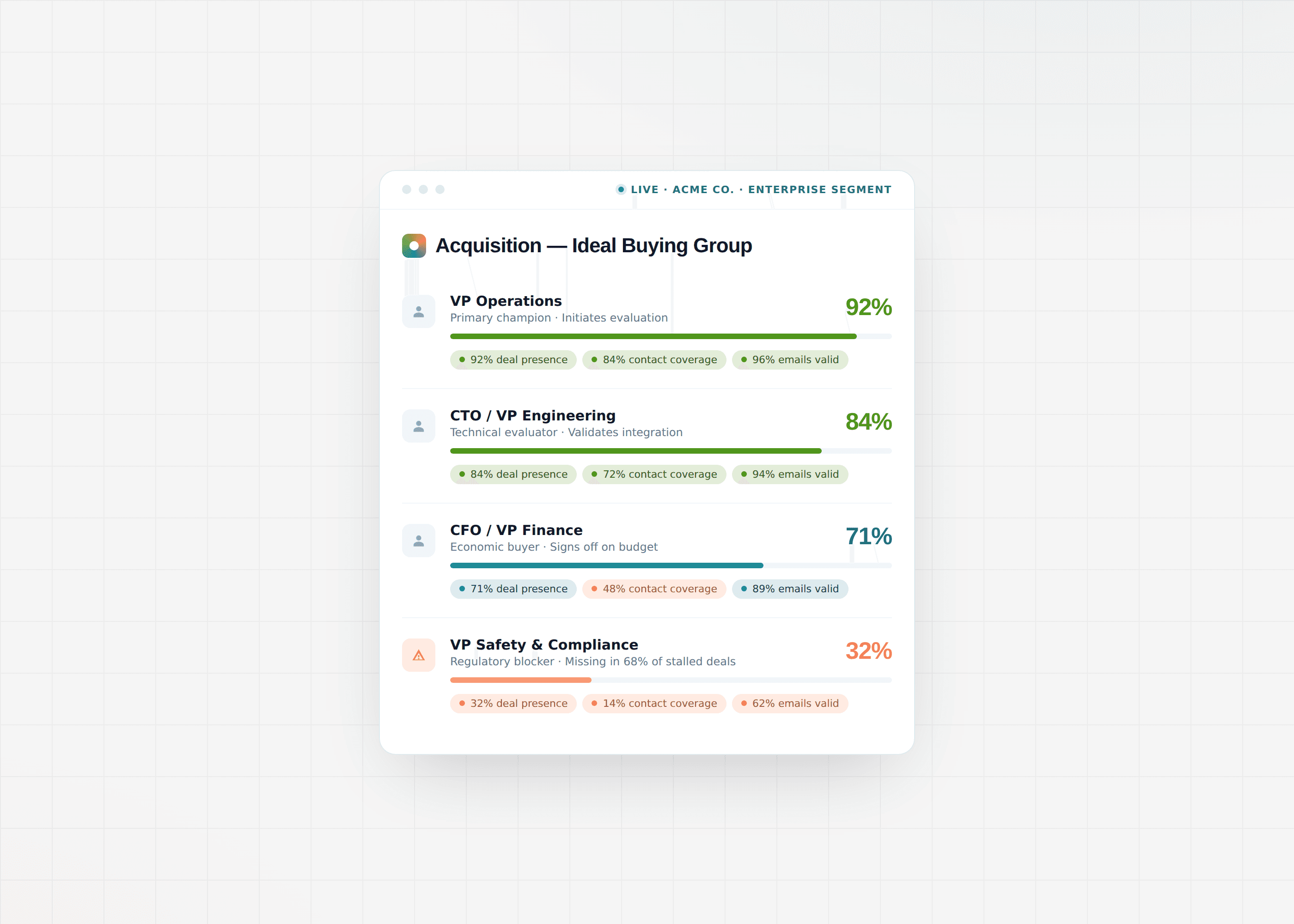 Acquisition buying group roles present in closed-won net-new deals — VP Operations (92%, primary champion), CTO/VP Engineering (84%, technical evaluator), CFO/VP Finance (71%, economic buyer), and VP Safety & Compliance (32%, regulatory blocker missing in 68% of stalled deals), with deal presence, contact coverage, and email validity for each role