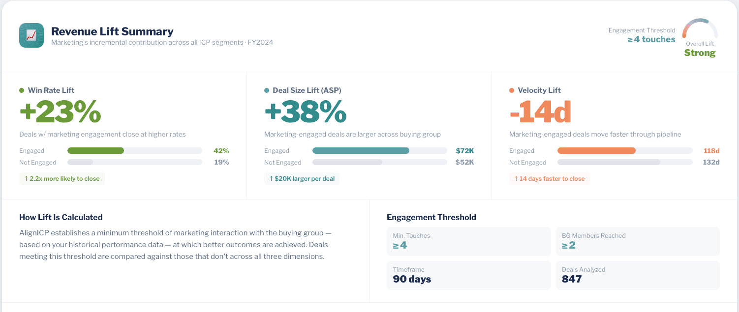 Revenue Lift Summary for FY2024 — Win Rate Lift +23%, Deal Size Lift +$20K (+38%), Velocity Lift -14 days, with engagement threshold of ≥4 touches across 847 deals analyzed