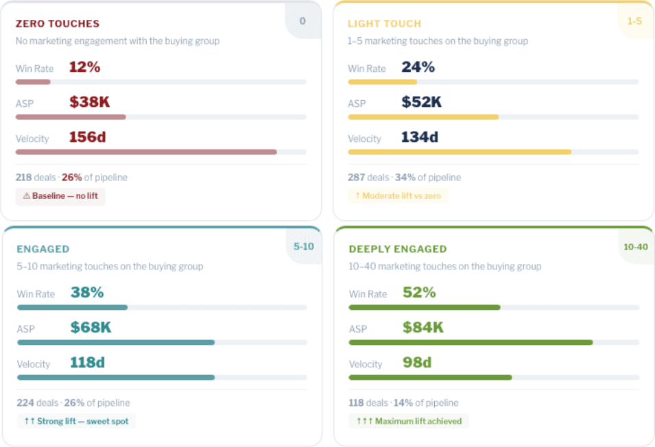 Marketing engagement tiers — Zero Touches, Light Touch, Engaged, and Deeply Engaged — showing win rate, ASP, velocity, deal counts, and pipeline share for each tier