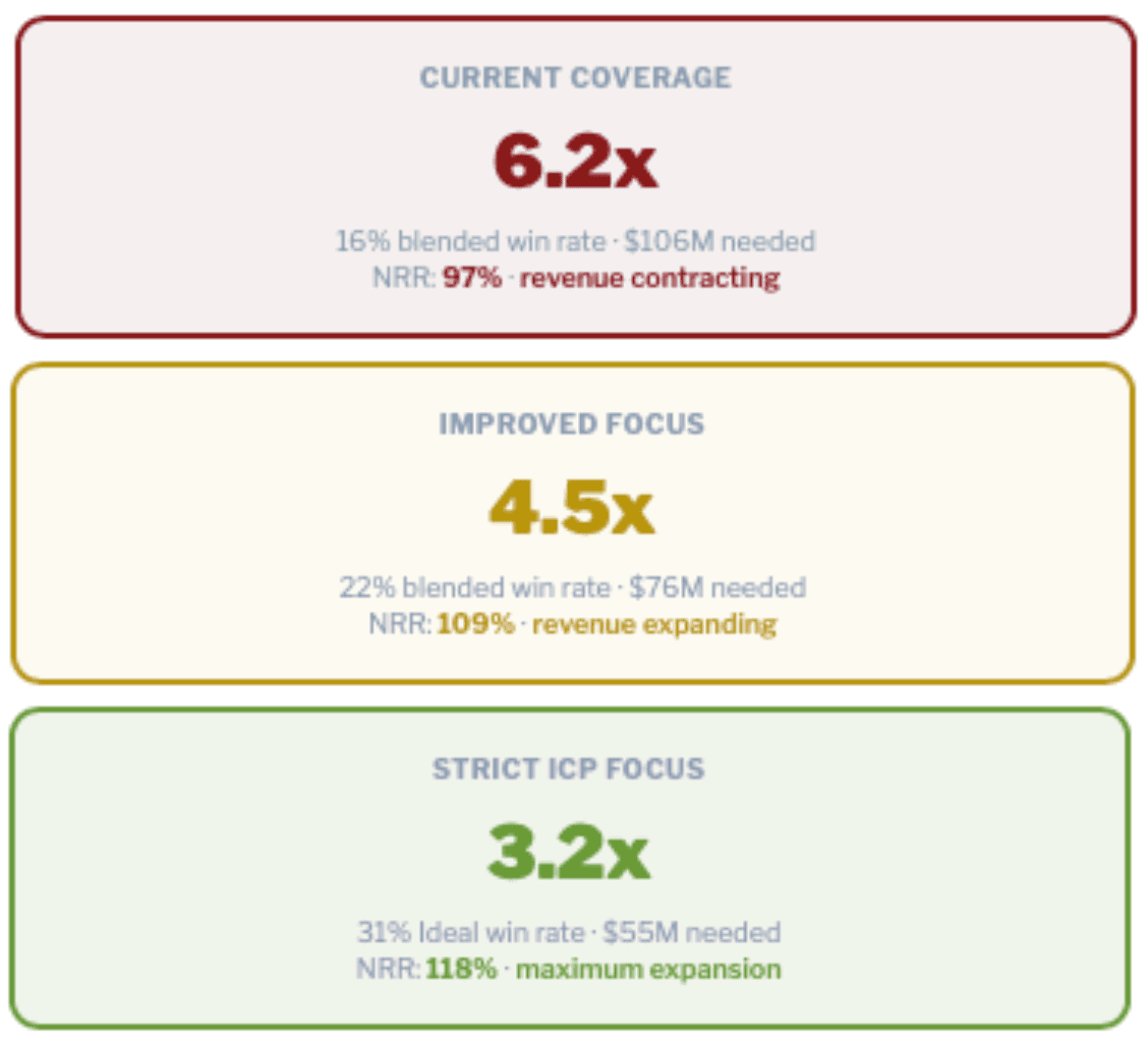 Pipeline coverage scenarios — Current Coverage 6.2x with 16% blended win rate, Improved Focus 4.5x with 22% win rate, Strict ICP Focus 3.2x with 31% Ideal win rate and 118% NRR