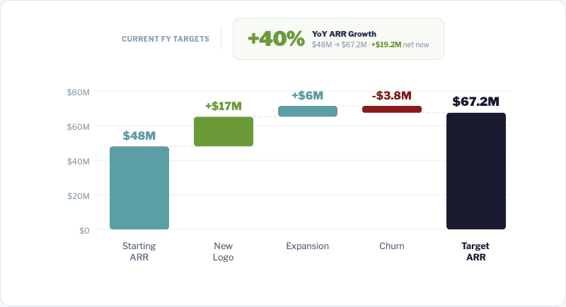 Current FY ARR waterfall — Starting ARR $48M, +$17M New Logo, +$6M Expansion, -$3.8M Churn, Target ARR $67.2M with +40% YoY ARR growth ($19.2M net new)